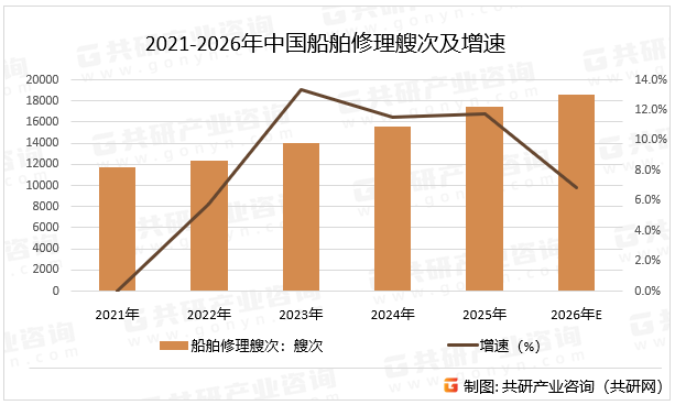 2021-2026年中国船舶修理艘次及增速