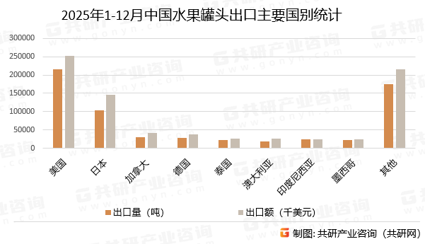 2025年1-12月中国水果罐头出口主要国别统计