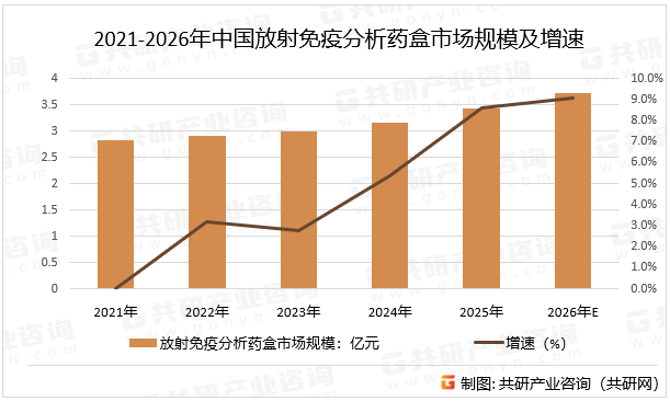2021-2026年中国放射免疫分析药盒市场规模及增速