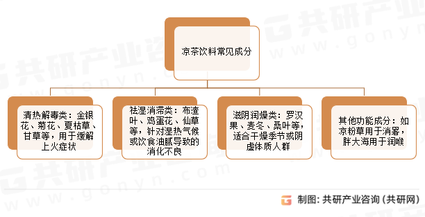 凉茶饮料常见成分