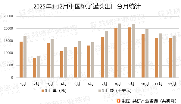 2025年1-12月中国桃子罐头出口分月统计