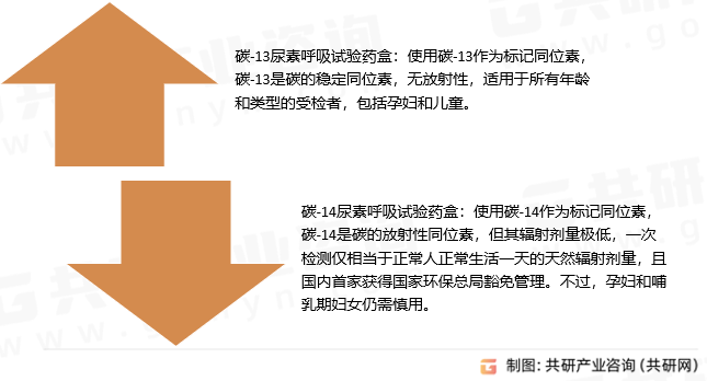 尿素呼吸试验药盒类型