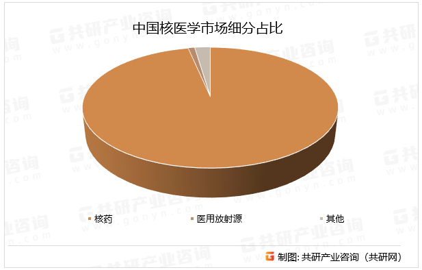 中国核医学市场细分占比