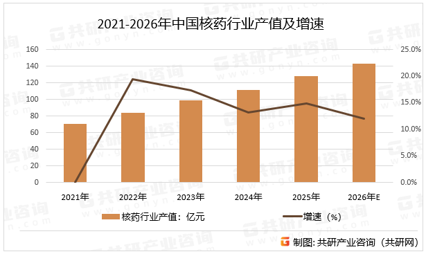 中国政府高度重视核医学的发展，出台了一系列政策鼓励放射性药物的研发与应用。例如，国家药品监督管理局（NMPA）加快了对创新放射性药物的审批速度，推动了一批新型放射性药物的上市。同时，国家在核医学基础设施建设方面加大投入，支持医疗机构配备PET-CT、SPECT等先进设备，为放射性药物的临床应用提供了硬件保障，预计2026年中国核药行业产值同比增长12%。2021-2026年中国核药行业产值及增速