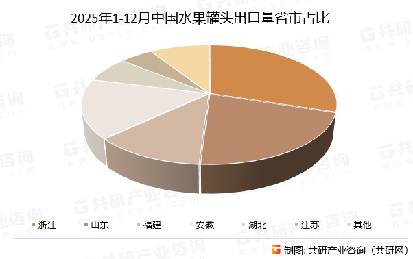 2025年1-12月中国水果罐头出口量省市占比