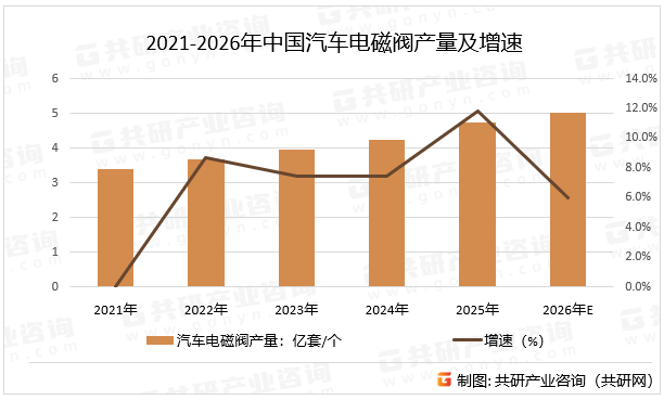2021-2026年中国汽车电磁阀产量及增速