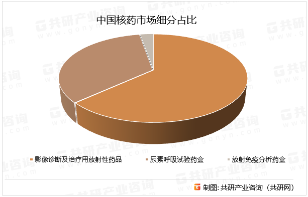 中国核药市场细分占比