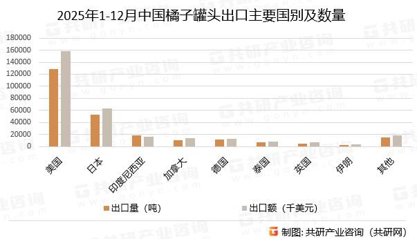 2025年1-12月中国橘子罐头出口主要国别及数量