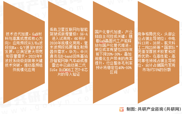 相控阵T/R芯片市场发展趋势