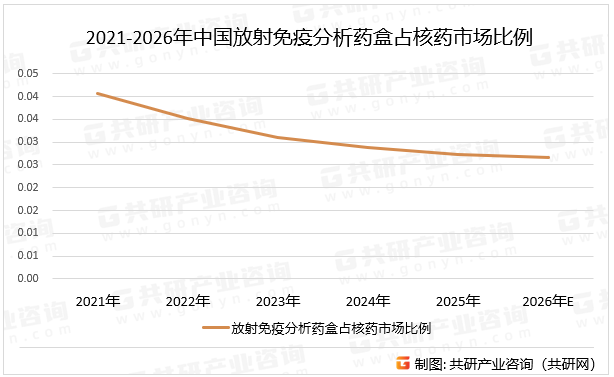 2021-2026年中国放射免疫分析药盒占核药市场比例