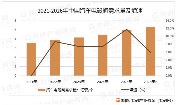 2021-2026年中国汽车电磁阀需求量及增速