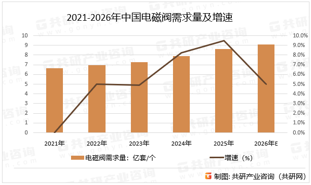 2021-2026年中国电磁阀需求量及增速