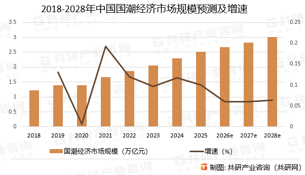 2018-2028年中国国潮经济市场规模预测及增速