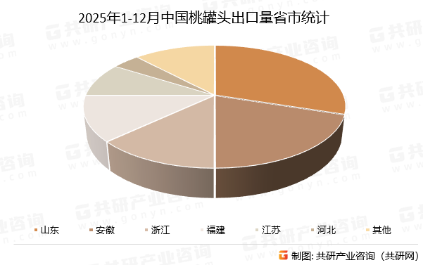 2025年1-12月中国桃罐头出口量省市统计