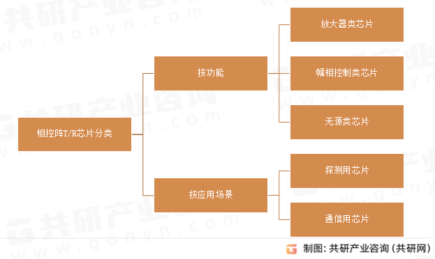 相控阵T/R芯片分类