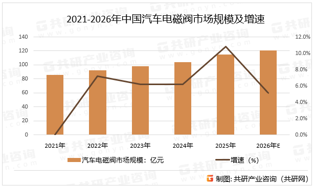 2021-2026年中国汽车电磁阀市场规模及增速