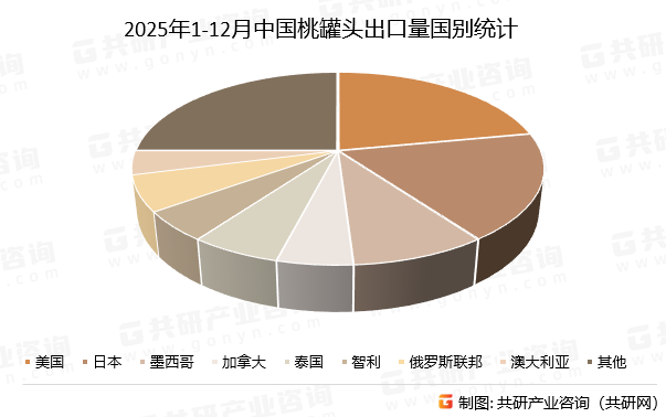 2025年1-12月中国桃罐头出口量国别统计