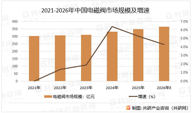 2021-2026年中国电磁阀市场规模及增速