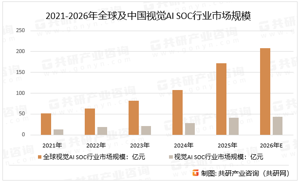 2021-2026年全球及中国视觉AI SOC行业市场规模