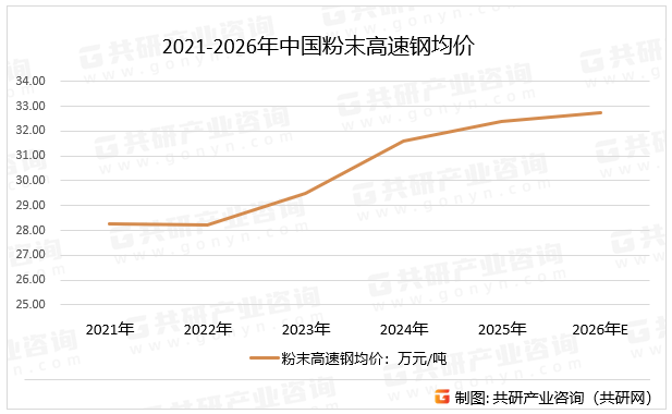 2021-2026年中国粉末高速钢均价