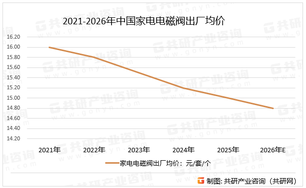 2021-2026年中国家电电磁阀出厂均价