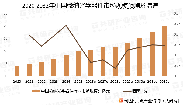 2020-2032年中国微纳光学器件市场规模预测及增速