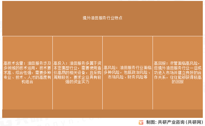 境外油田服务行业特点