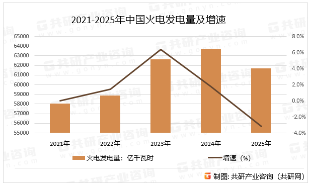 2021-2025年中国火电发电量及增速