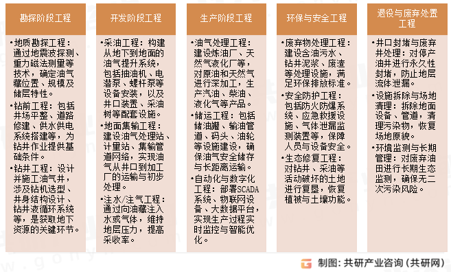 油田工程建设主要内容