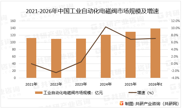 2021-2026年中国工业自动化电磁阀市场规模及增速