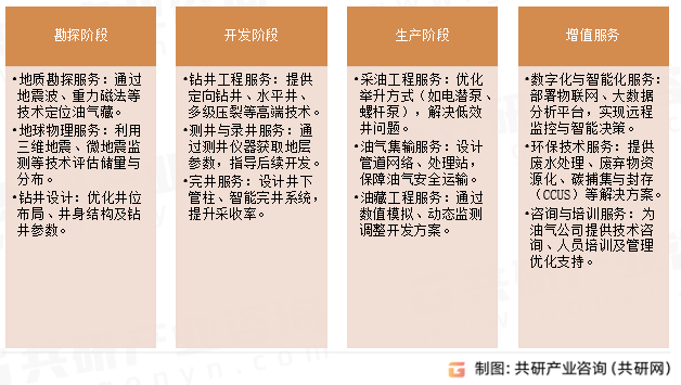 油田技术主要服务领域