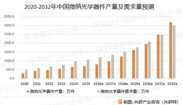 2020-2032年中国微纳光学器件产量及需求量预测