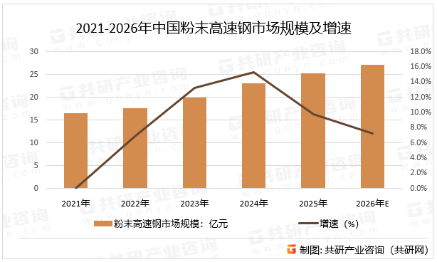 2021-2026年中国粉末高速钢市场规模及增速