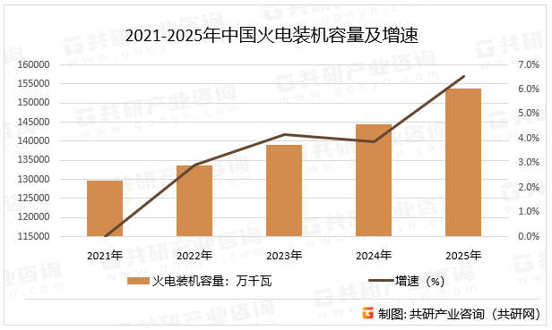 2021-2025年中国火电装机容量及增速