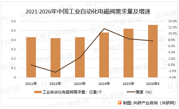 2021-2026年中国工业自动化电磁阀需求量及增速