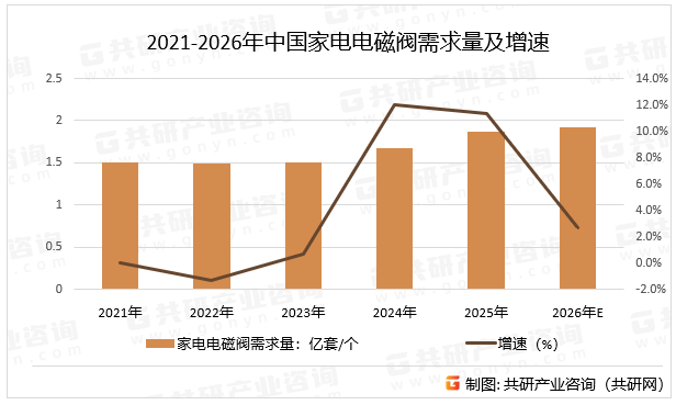 2021-2026年中国家电电磁阀需求量及增速