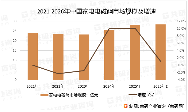 2021-2026年中国家电电磁阀市场规模及增速