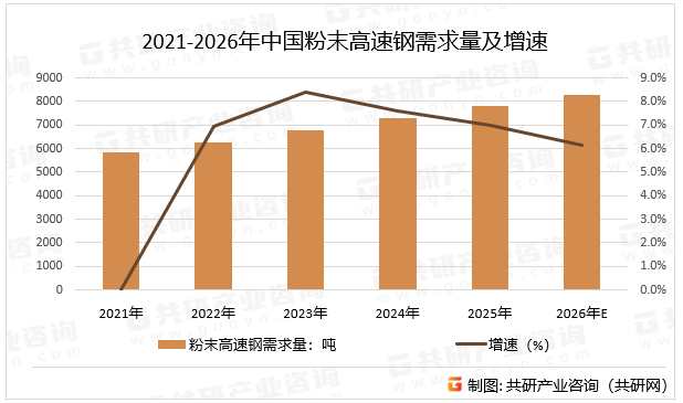 2021-2026年中国粉末高速钢需求量及增速
