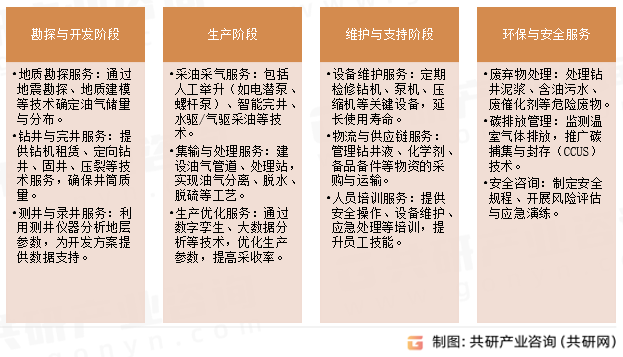 油田生产服务主要服务领域