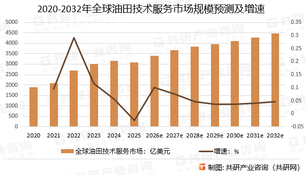 2020-2032年全球油田技术服务市场规模预测及增速