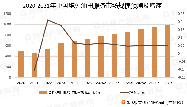 2020-2031年中国境外油田服务市场规模预测及增速