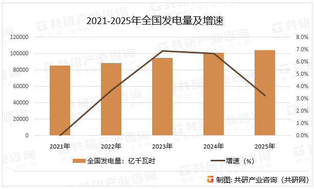 2021-2025年全国发电量及增速