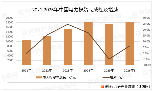 2021-2026年中国电力投资完成额及增速