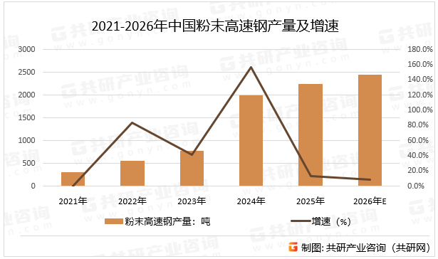 粉末高速钢是通过粉末冶金技术制成的高性能高速钢，属于特殊钢的一种。随着生产设备升级（如更细的钢粉颗粒、先进的热等静压机），第三代粉末高速钢问世，抗弯强度进一步提高，杂质含量进一步下降，预计2026年中国粉末高速钢产量同比增长8.4%。2021-2026年中国粉末高速钢产量及增速