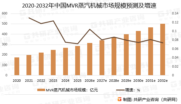 2020-2032年中国MVR蒸汽机械市场规模预测及增速