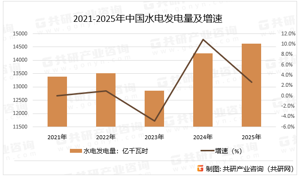 2021-2025年中国水电发电量及增速