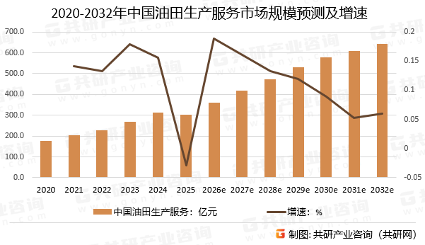 2020-2032年中国油田生产服务市场规模预测及增速