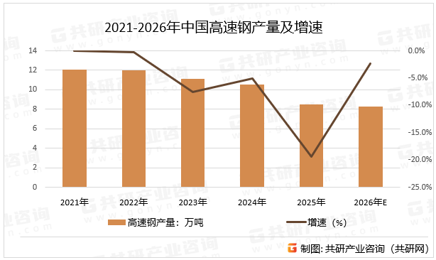 2021-2026年中国高速钢产量及增速