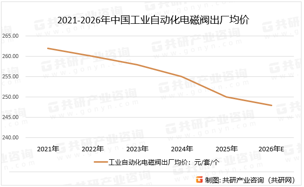 2021-2026年中国工业自动化电磁阀出厂均价