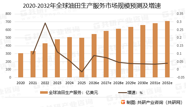 2020-2032年全球油田生产服务市场规模预测及增速